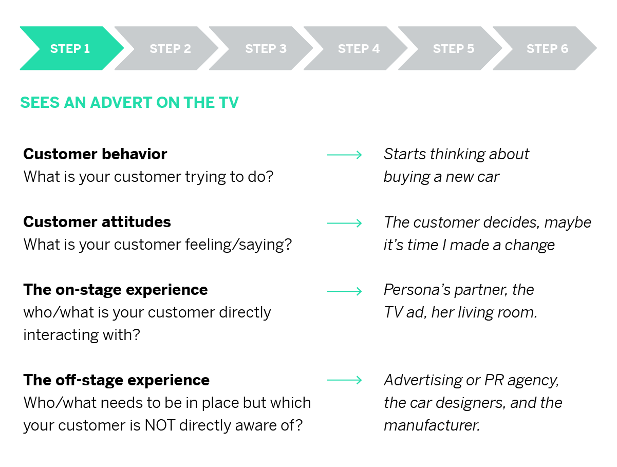 Customer journey example