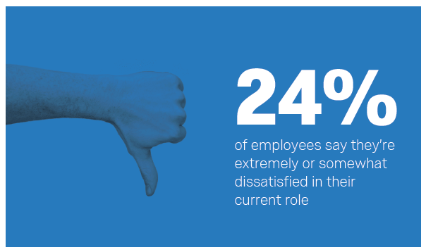 24% of employees dissatisfied