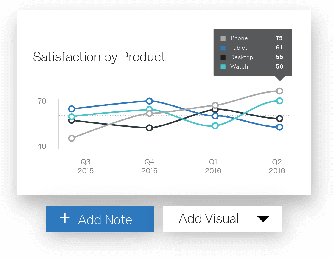 Satisfaction by product chart