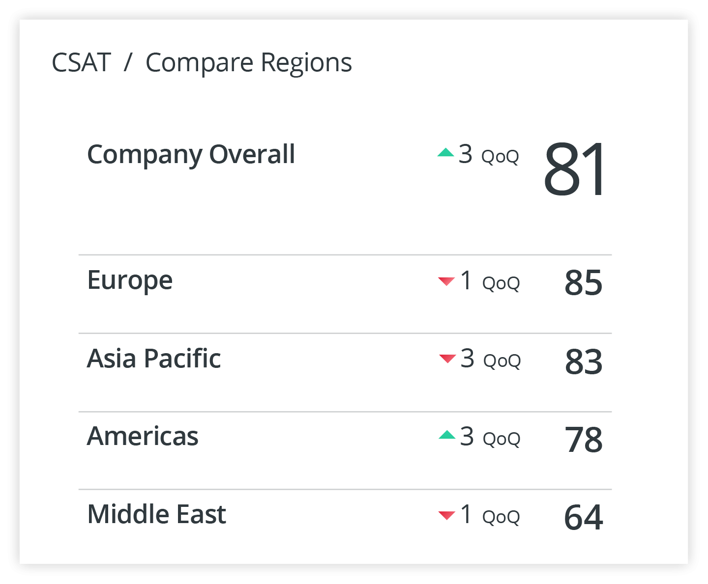 Image of CSAT divided up by region