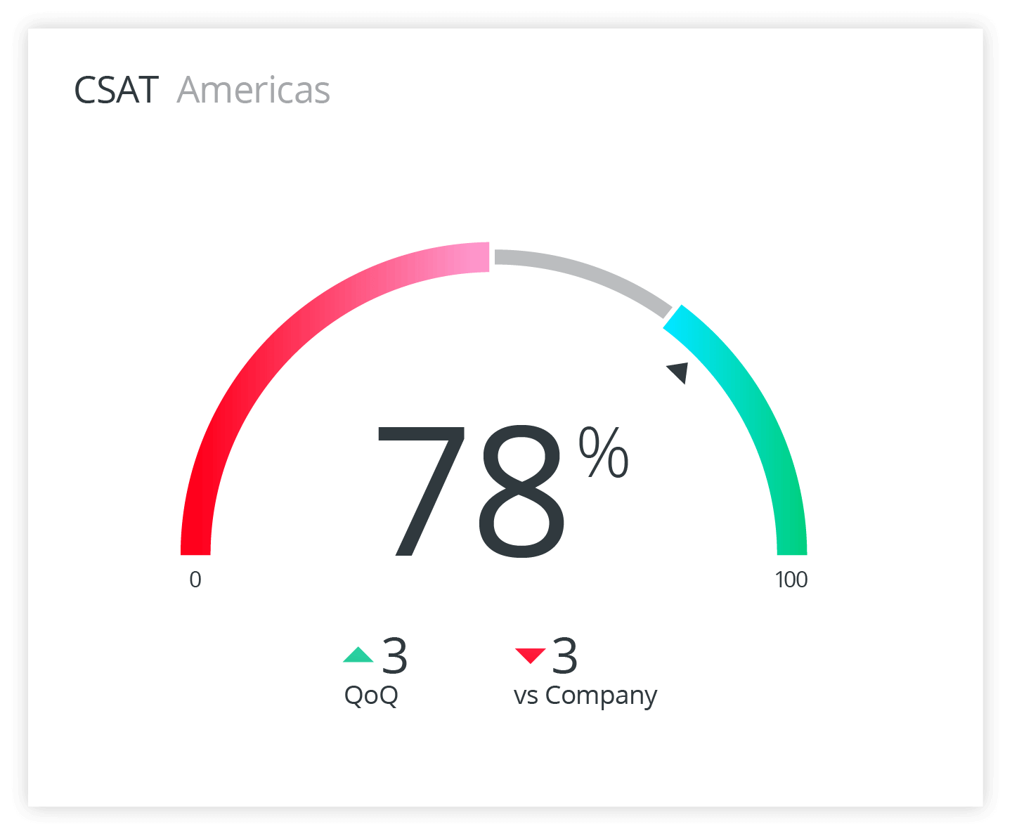Image of CSAT metric for the Americas region