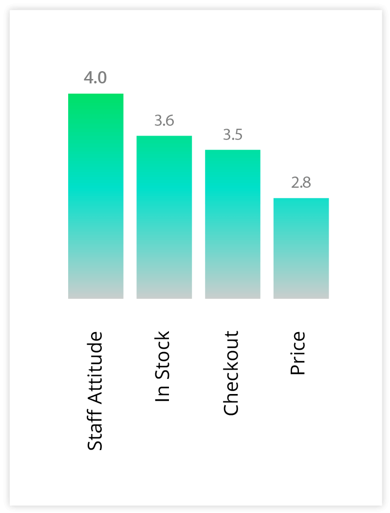 Bar chart displaying ratings of staff attitude, price, and checkout