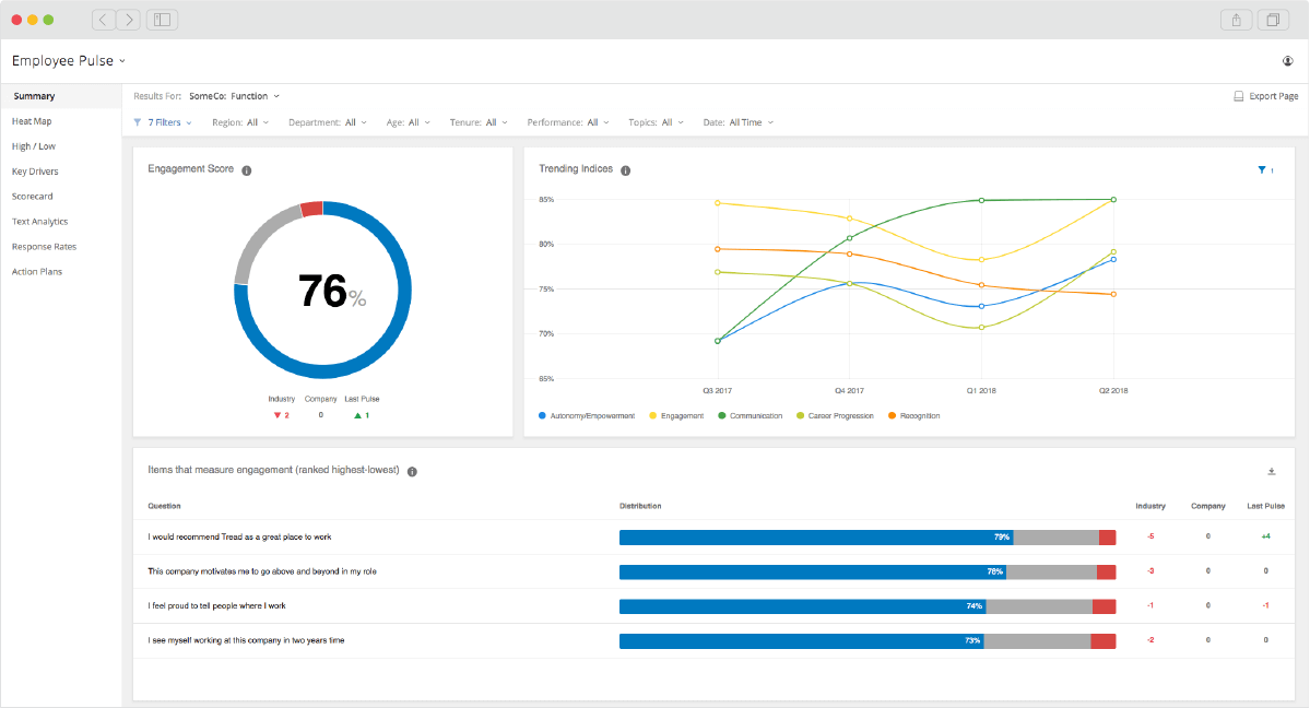 Dashboard mit Ergebnissen von Pulse-Umfragen bei Mitarbeitern