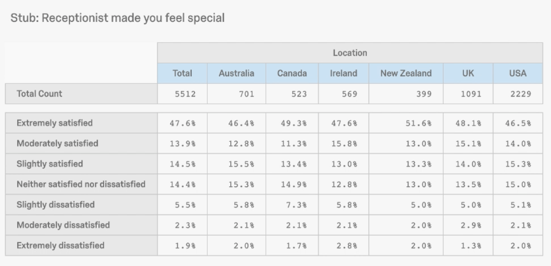 Cross-Tabulation Analysis: A Researcher's Guide - Qualtrics