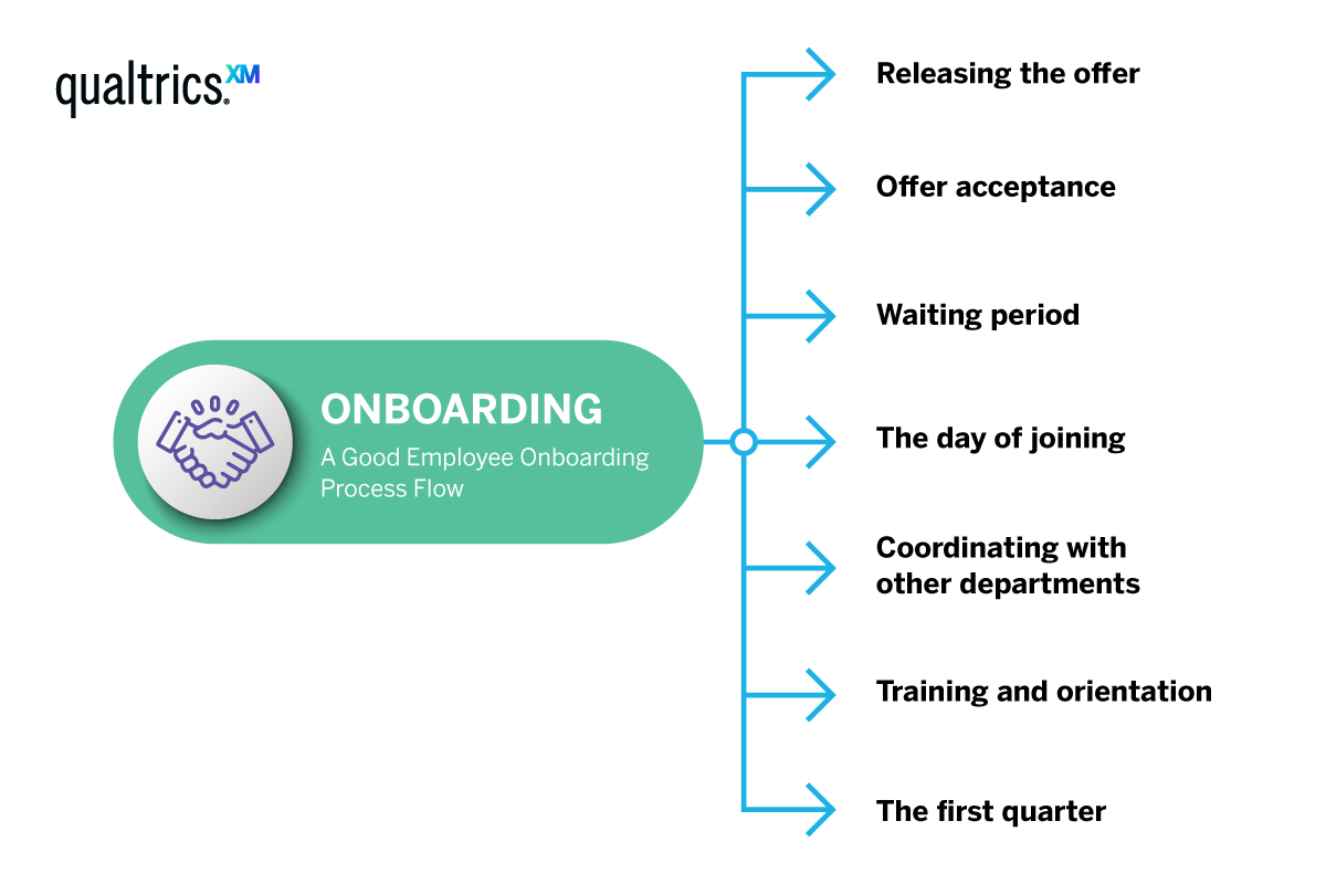 A good employee onboarding process flow