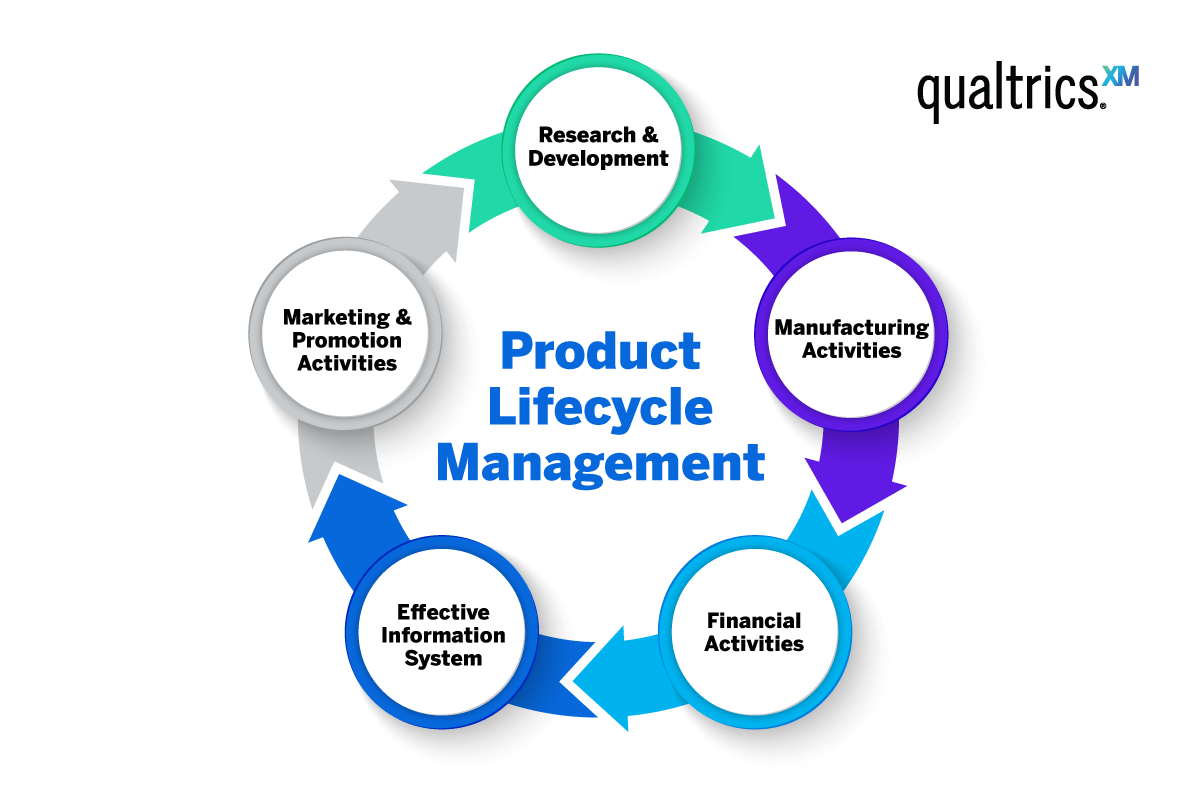 Product lifecycle management