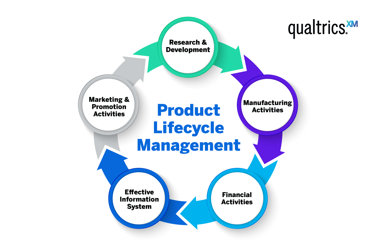 product life cycle management case study