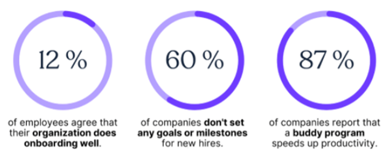 Employee onboarding statistics