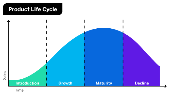 Product Lifecycle Diagram - Introduction, Growth, Maturity and Decline