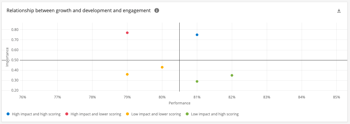 Relationship between growth development and engagement