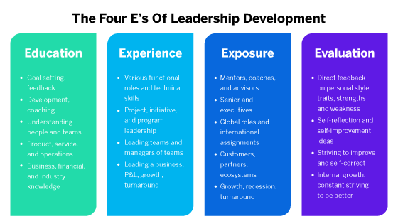 The four e's of leadership development