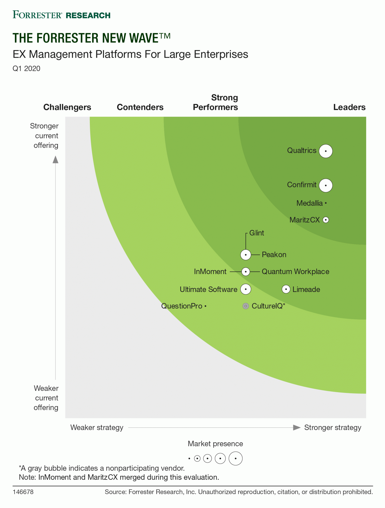 Qualtrics Receives Top Scores in Current Offering Category in Employee