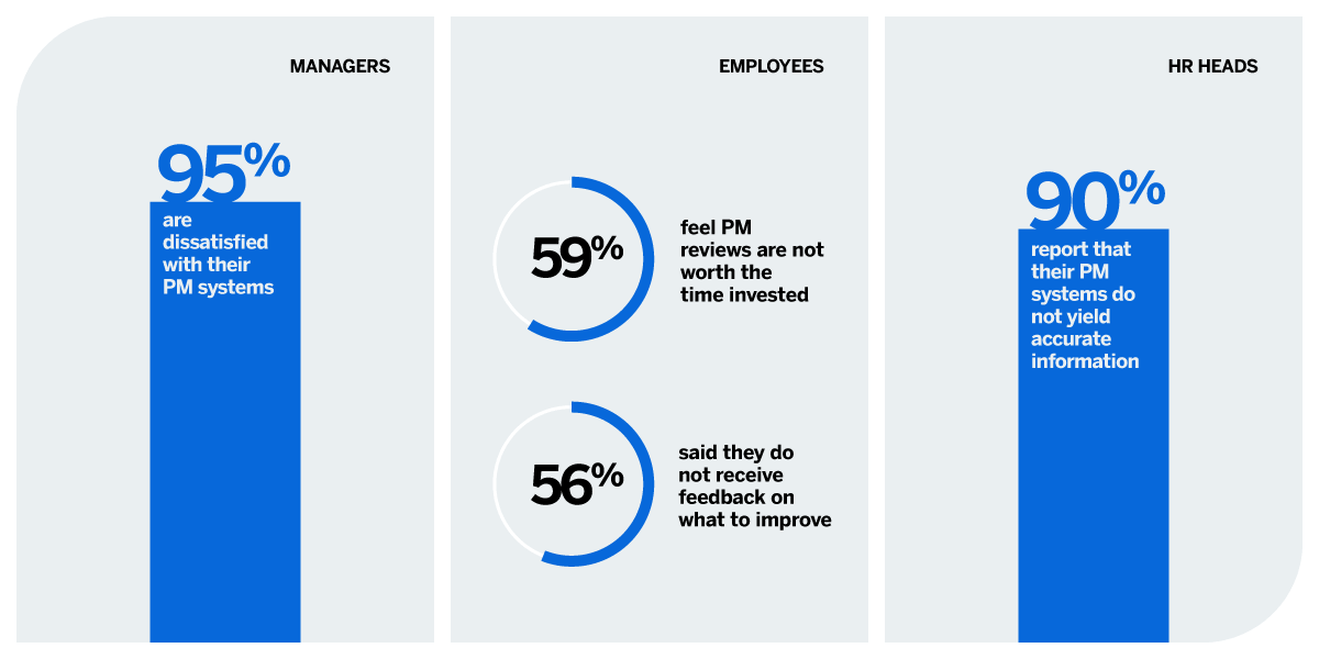 Employee opinion on performance reviews