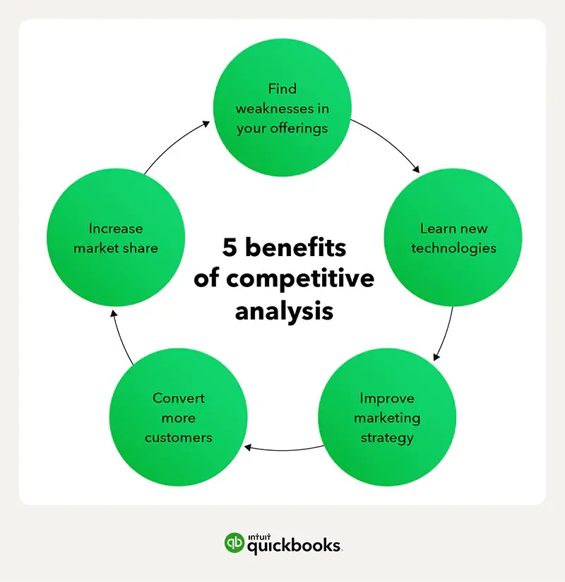 5 benefits of competitive analysis