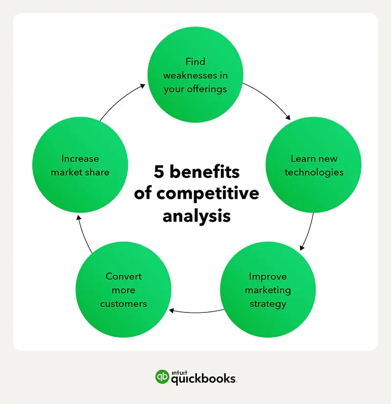 What is Competitive Analysis? Competitive Analysis Definition