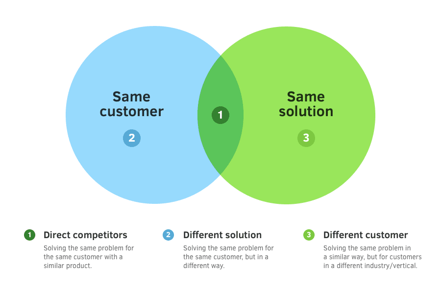 Competitor Analysis & Competitive Market Research