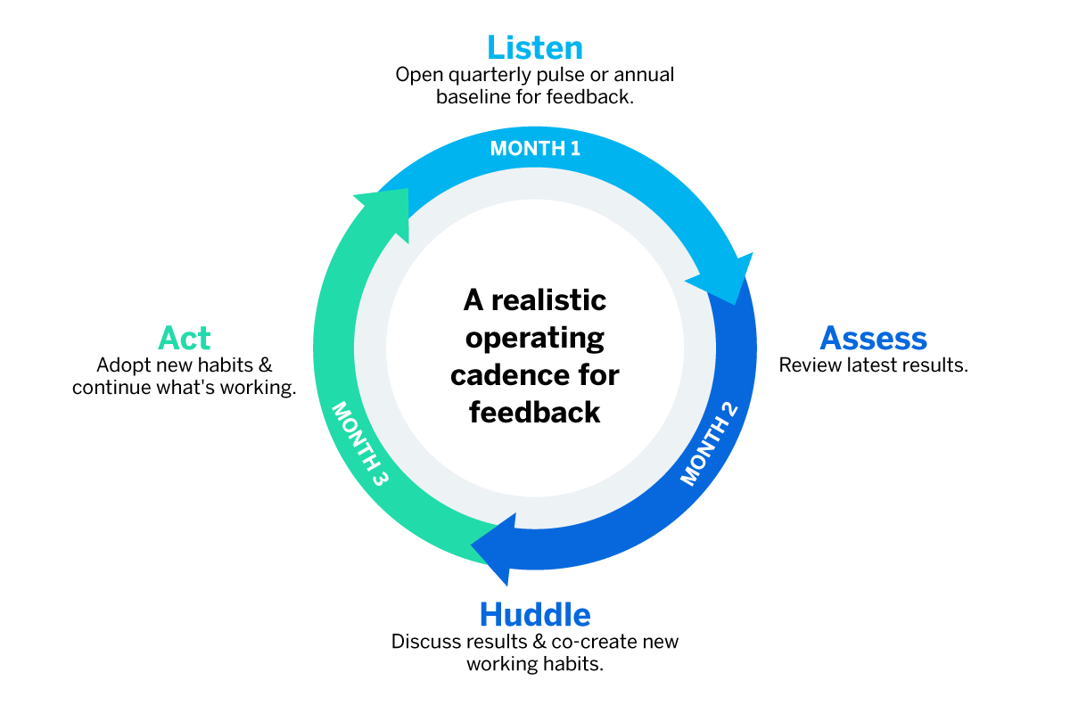 Listen, assess, huddle, act - A realistic operating cadence for employee feedback
