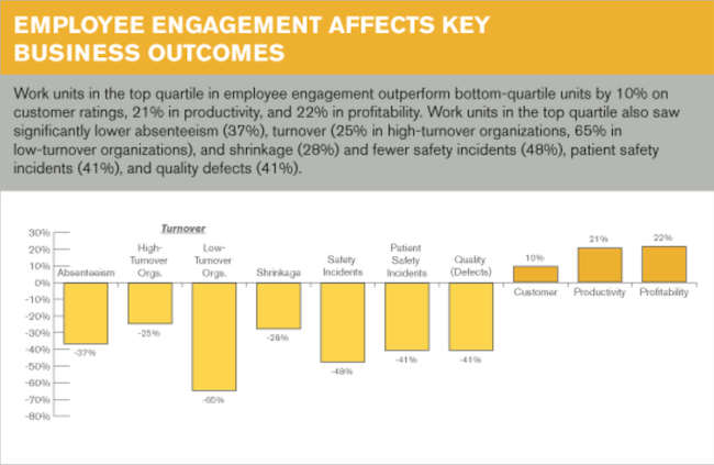 employee engagement and key business outcomes