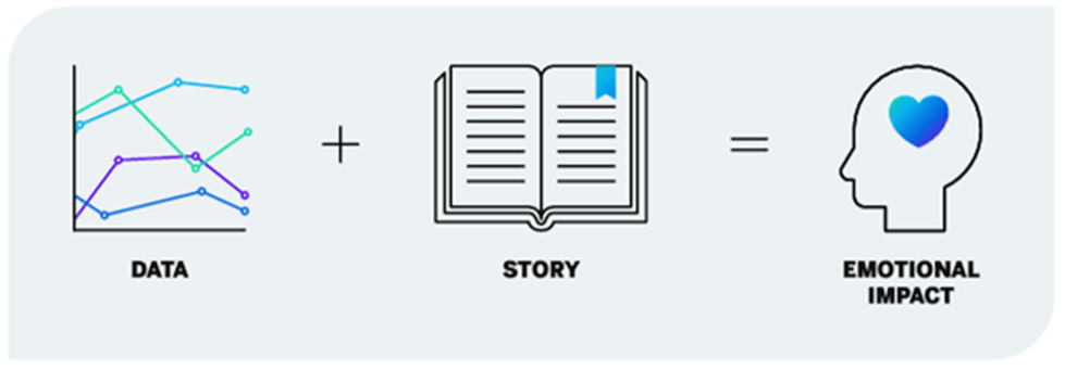 Data + story = emotional impact