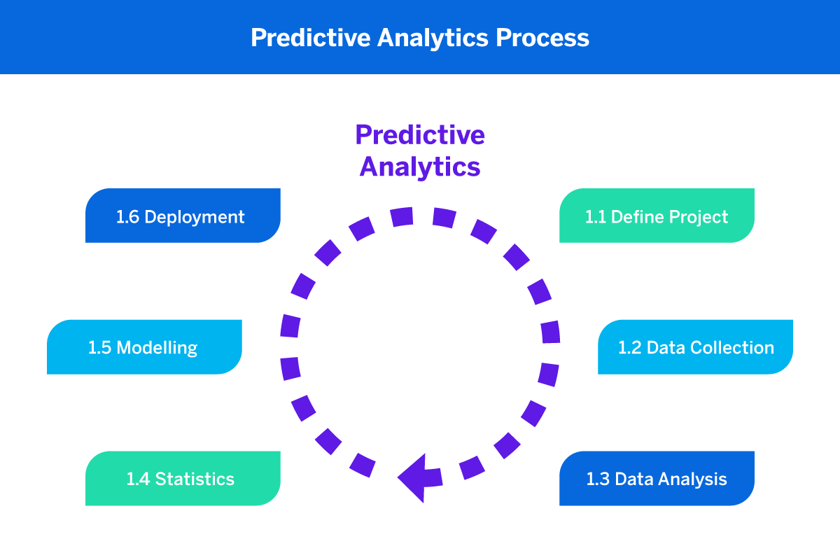 What is Predictive Analytics? The Ultimate Guide for 2023