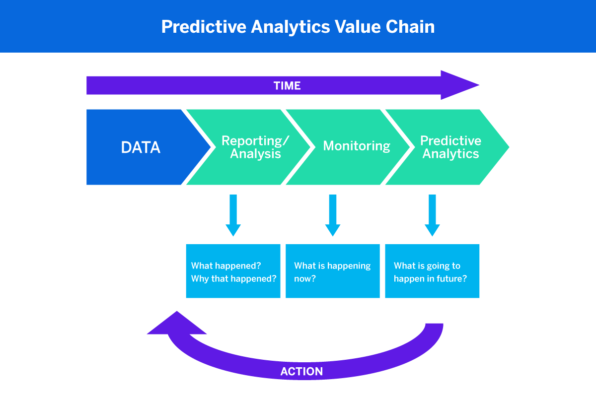 Predictive analytics value chain