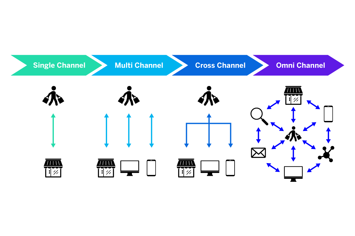 Omnichannel Customer Engagement Platform