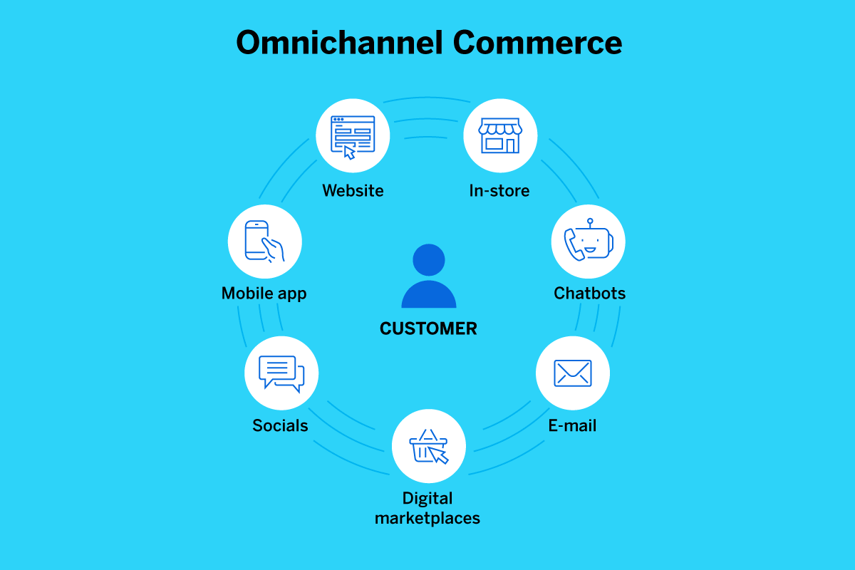 Omnichannel commerce for retail
