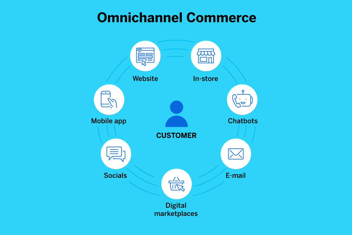 A diagram showing the various channels of omnichannel commerce