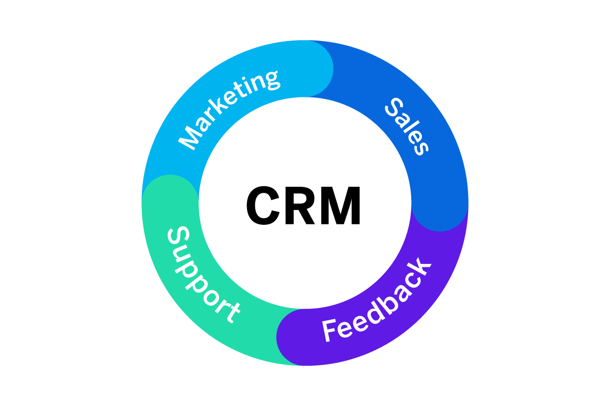 The CRM centralized system