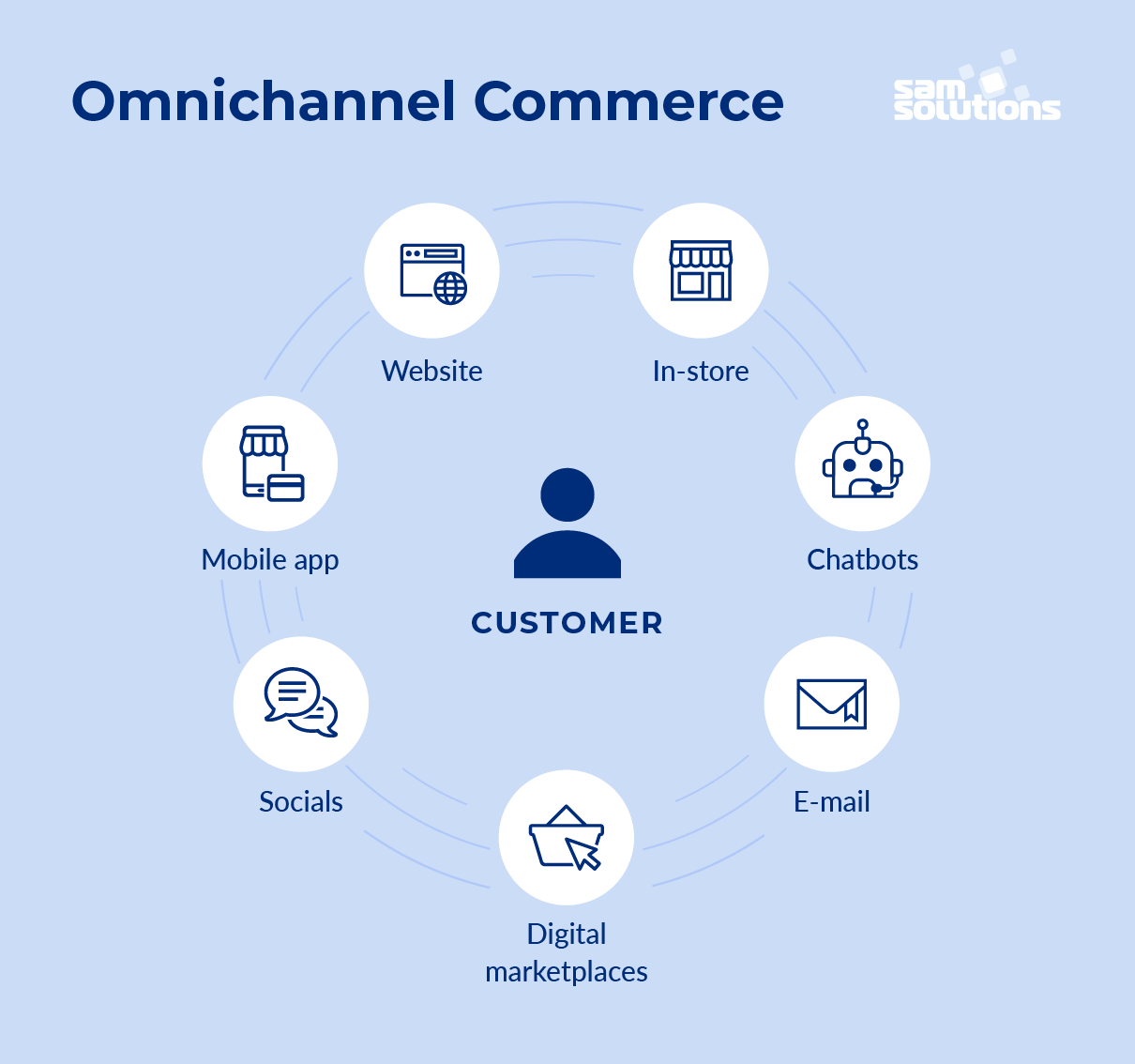 Omnichannel commerce 