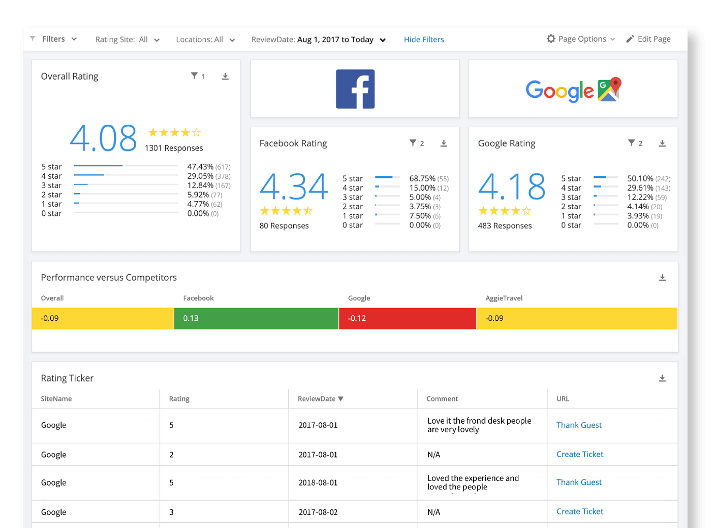 Online reputation management dashboard