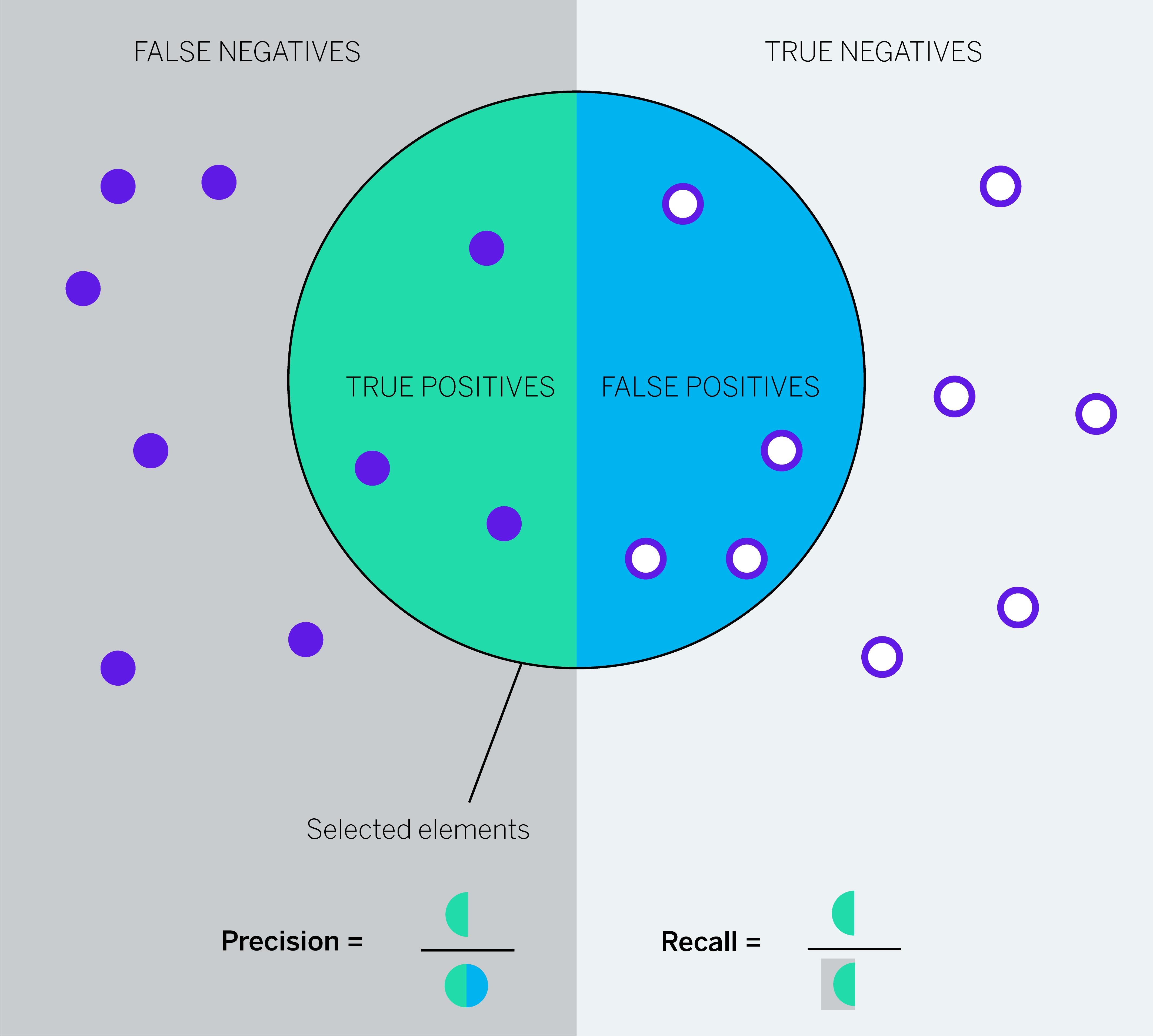 Recall and precision - false and true negatives and positives