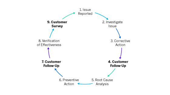 Diagram and flow of measuring customer experience