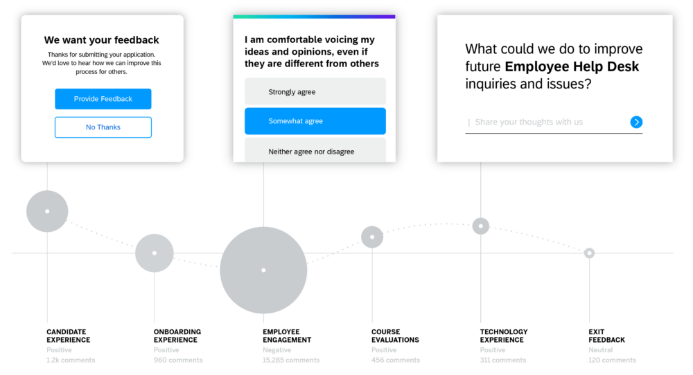 Ultimate listening along the employee journey