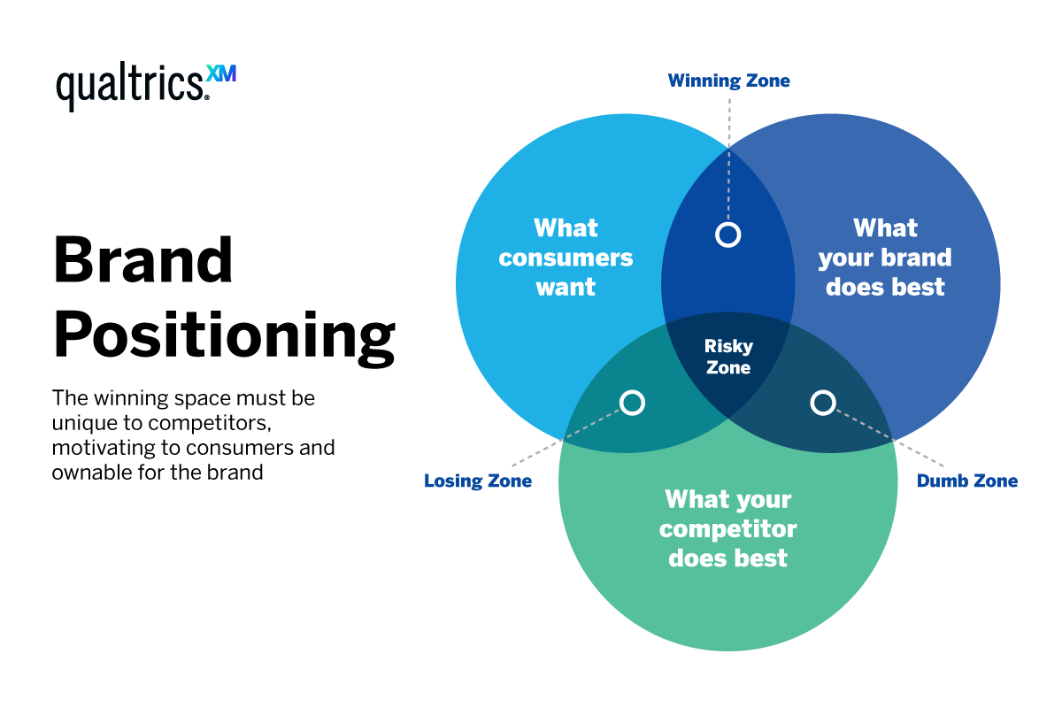 Brand positioning flow chart