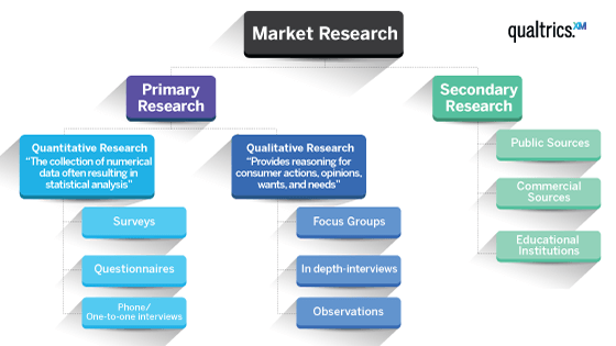 market research studies london