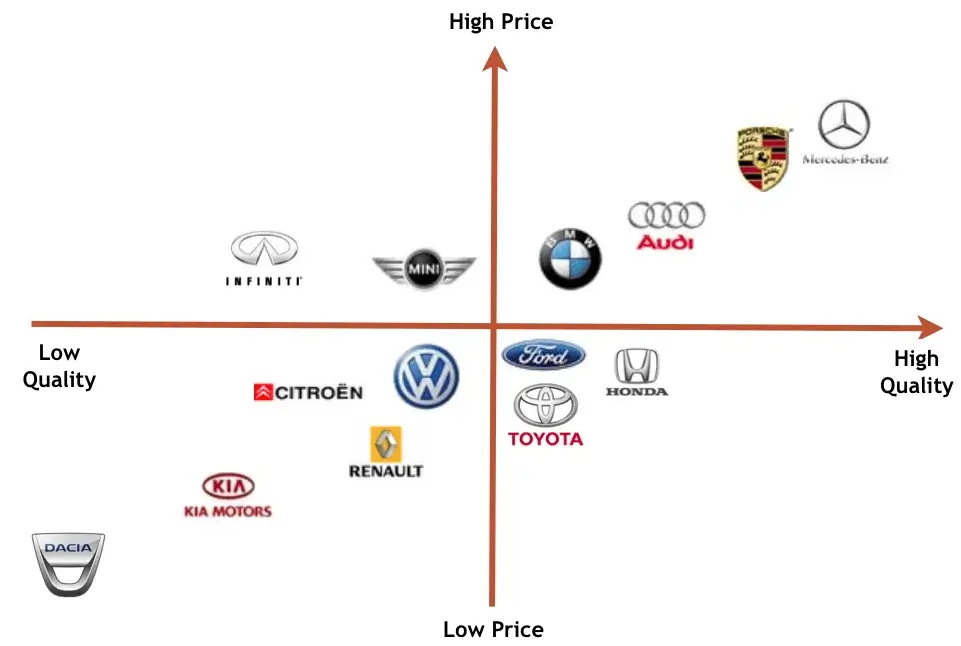 map of brand positioning example