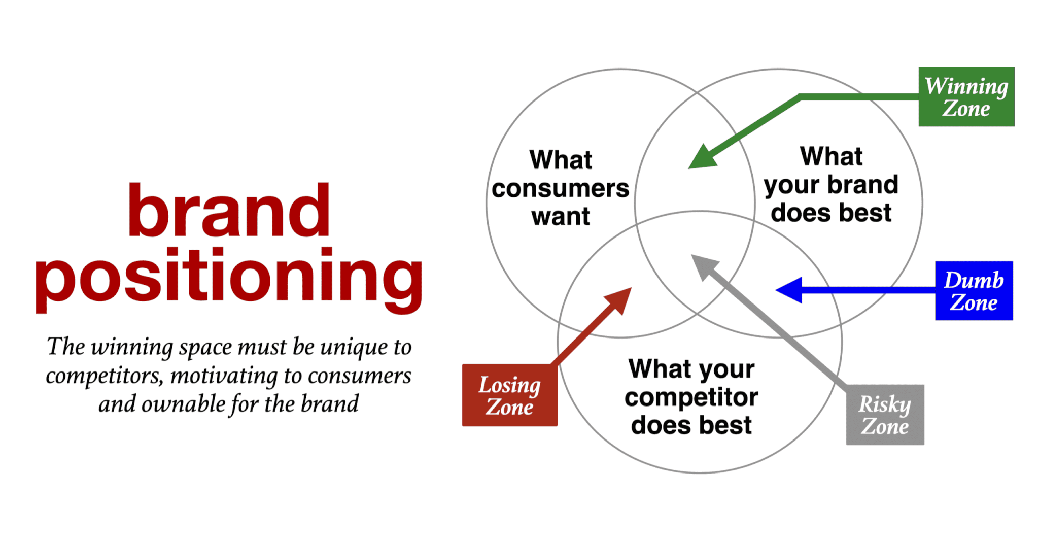 brand positioning flow graph