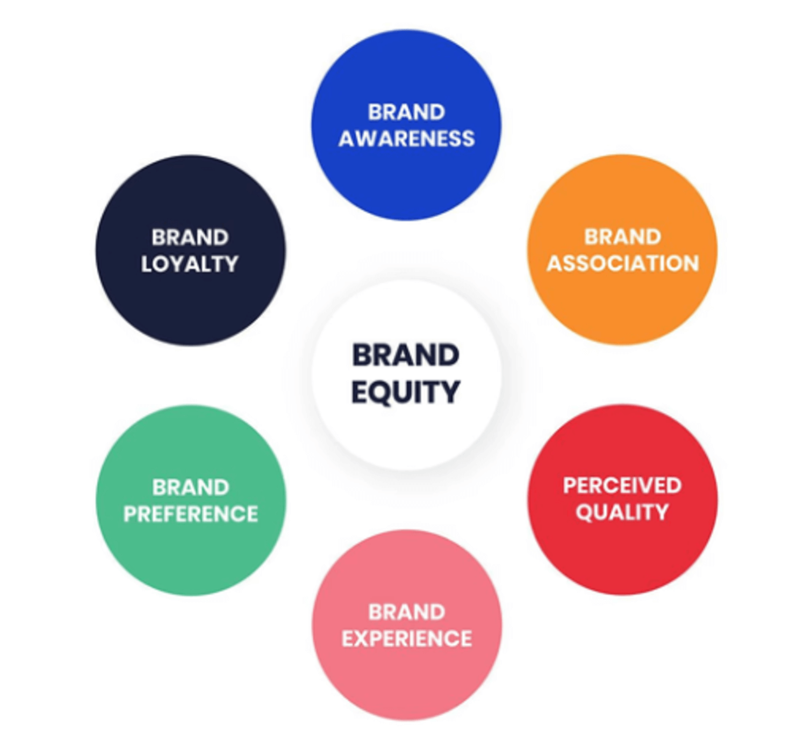 Brand equity visual circle graph 