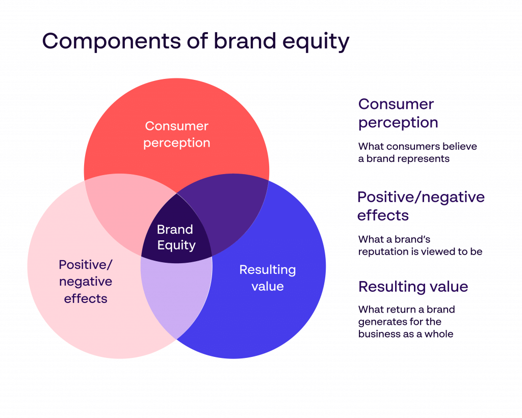 Components of brand equity