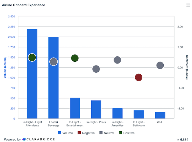 Airline onboard experience sentiment by category