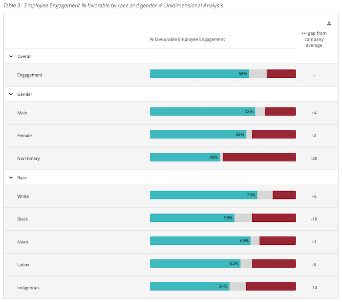 Diversity, equity and inclusion data table