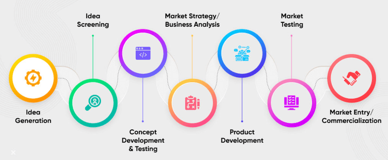 concept testing in the 7 stages of new product development