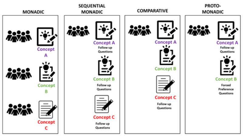 concept test methodology framework