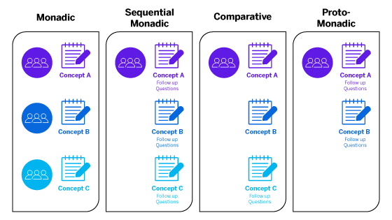 Concept testing methodology comparison