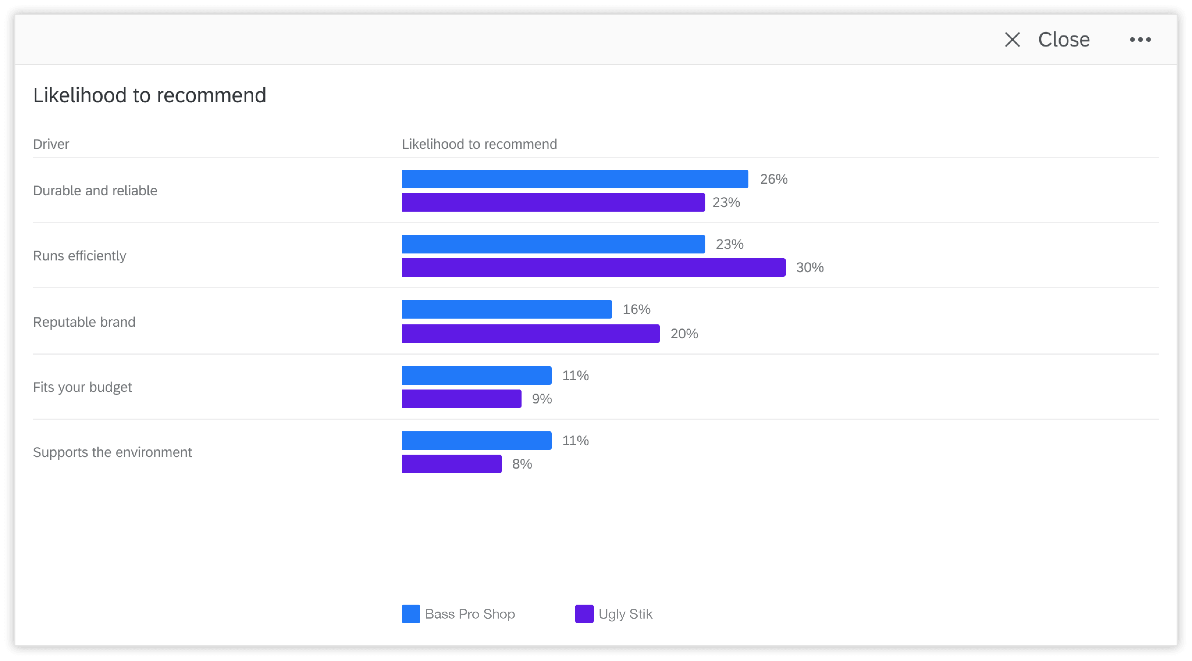 Tabella dei driver sulla probabilità di consigliare un brand