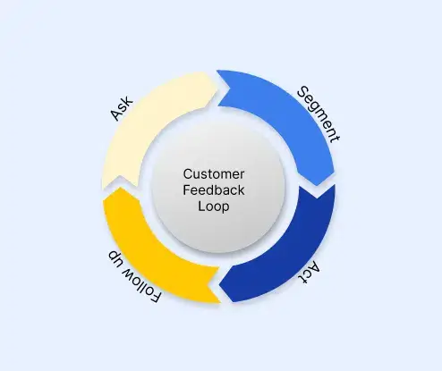 Customer feedback loop