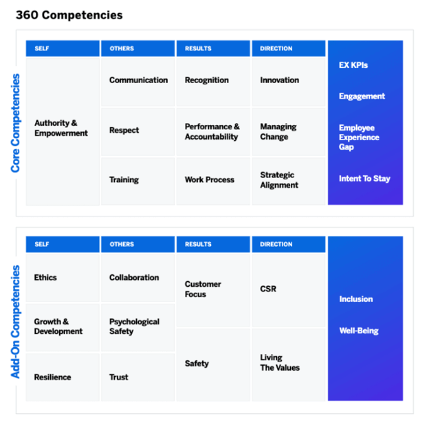 360 Competiencies