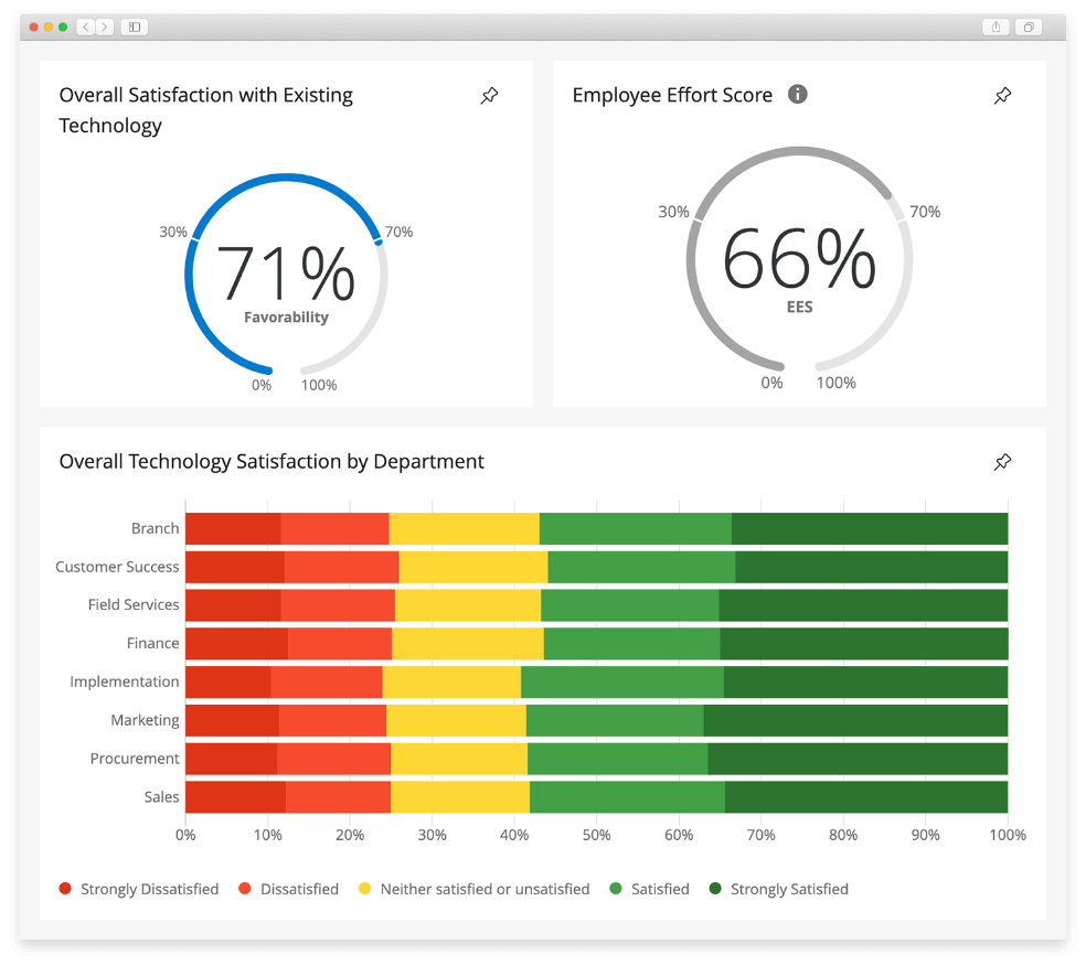Technology satisfaction and employee effort score