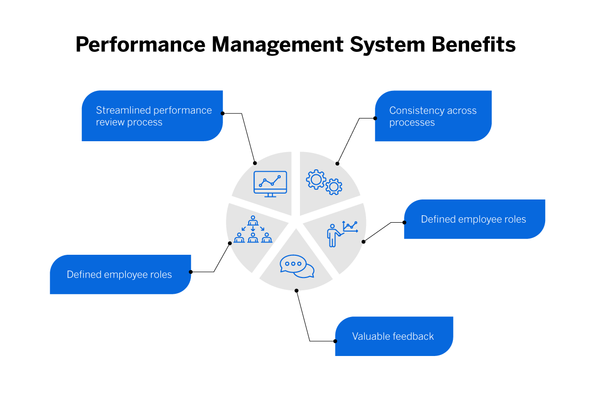 Performance management system benefits